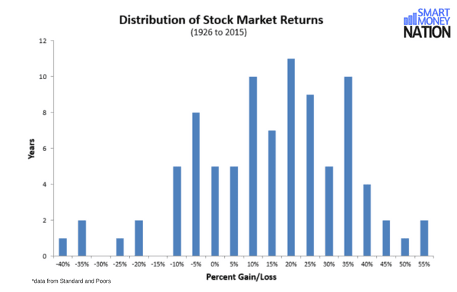 Distribution of Stock Market Returns Since 1926