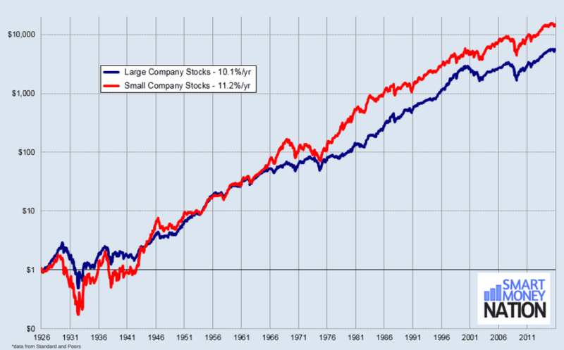 Stock Market Returns Since 1926