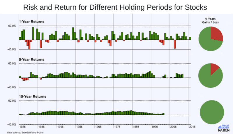 Chart: Risk and Return for Different Holding Periods for Stocks