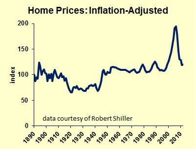 US Home Prices since 1890