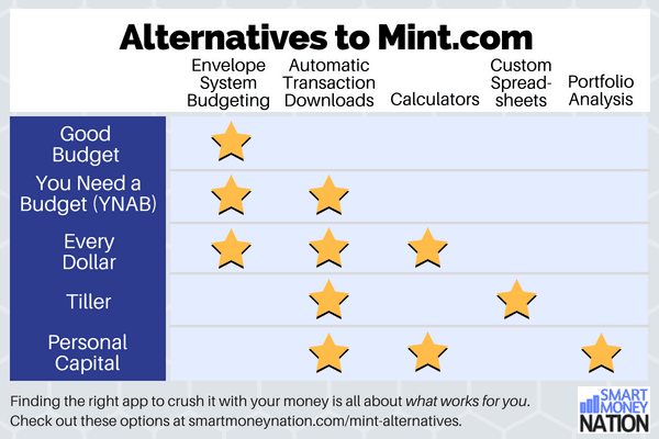 Here are 5 alternatives to Mint.com to check out for all your budgeting and personal financial management needs.