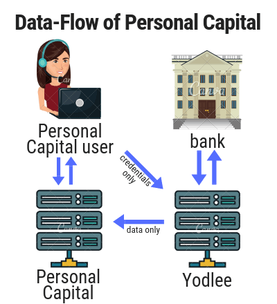 Overview of Data-Flow at Personal Capital