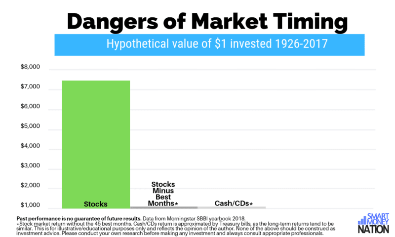 Dangers of Timing the Market (chart)
