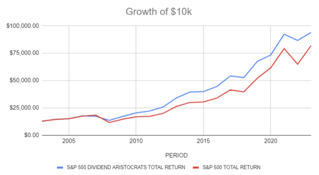 chart showing performance of the Dividend Aristocrats strategy versus the S&P 500 from 2003 to 2023